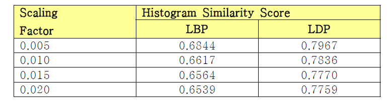 Gaussian 잡음 추가 이미지에 대한 유사도