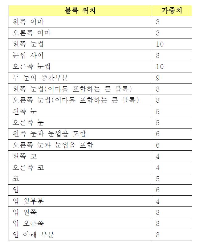 20가지 블록의 가중치 값