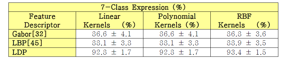 Cohn-Kanade 데이터베이스에서 SVM을 사용한 7가지 표정 인식 결과