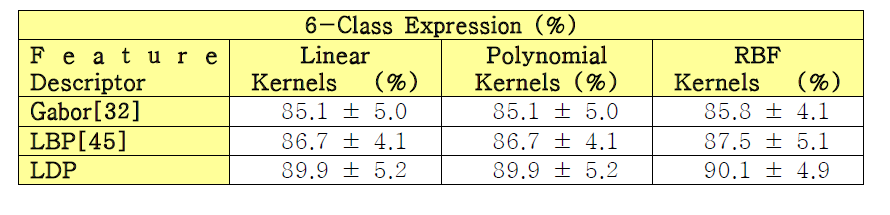 JAFFE 데이터베이스에서 SVM을 사용한 6가지 표정 인식 결과