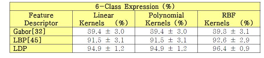 Cohn-Kanade 데이터베이스에서 SVM을 사용한 6가지 표정 인식 결과