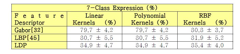 JAFFE 데이터베이스에서 SVM을 사용한 7가지 표정 인식 결과