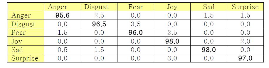 C-K DB, SVM을 이용한 6가지 표정 인식률의 CM