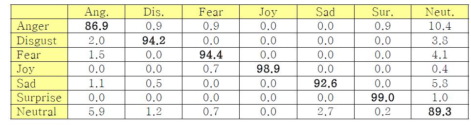 C-K DB, SVM을 이용한 7가지 표정 인식률의 CM