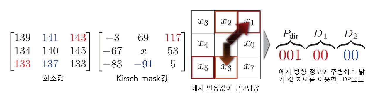 Kirsch mask의 에지 반응과 이를 이용한 7비트 코드 생성 방법