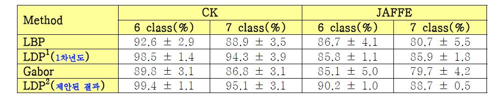 Cohn-Kanade와 JAFFE DB에서의 비교 결과