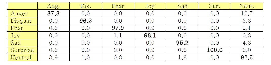 C-K DB, SVM(RBF)을 이용한 7가지 표정 인식률의 CM