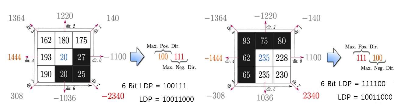 부호를 고려한 가장 큰 에지 반응과 가장 작은 에지 반응 순 열거의 예제와 1차년도 연구한 LDP(k=3)와 코드 차이