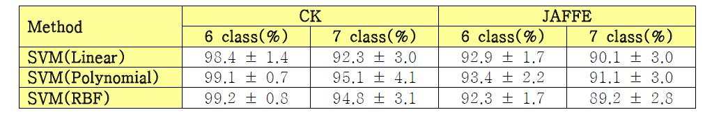 6비트 LDP 방법의 SVM커널 함수별 평균 인식률