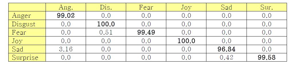 C-K DB, SVM(RBF)을 이용한 6가지 표정 인식률의 CM