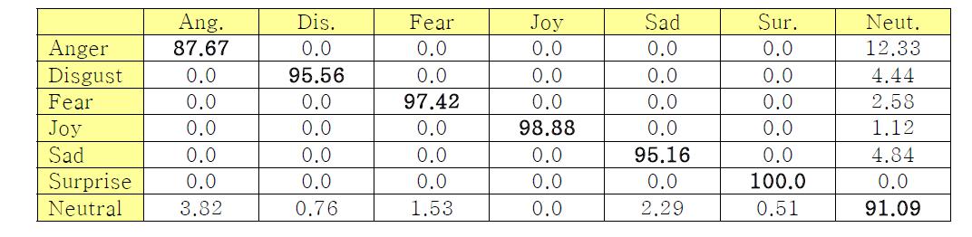 C-K DB, SVM(RBF)을 이용한 7가지 표정 인식률의 CM