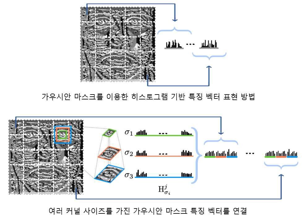 여러 커널 사이즈를 가진 가우시안 특징 벡터 연결하는 방법