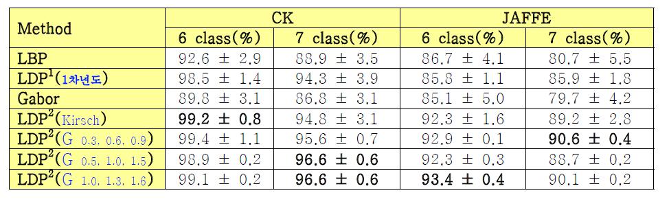 Cohn-Kanade와 JAFFE DB에서의 비교 결과