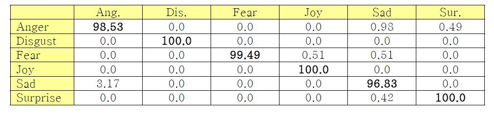 C-K DB, SVM(RBF)을 이용한 6가지 표정 인식률의 CM