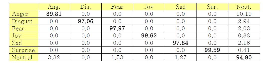 C-K DB, SVM(RBF)을 이용한 7가지 표정 인식률의 CM