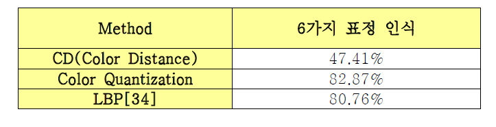 6비트 LDP 방법의 SVM커널 함수별 평균 인식률