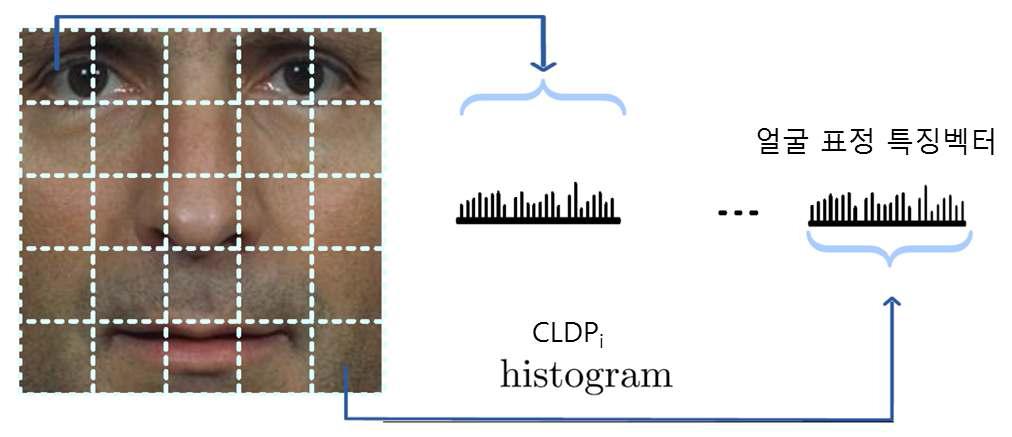 지역 CLDP히스토그램 계산을 위한 블록 분할 및 히스토그램 연결을 통한 얼굴표정특징 벡터 표현