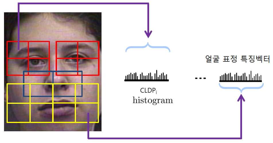 얼굴 특징을 블록의 sub-block을 이용한 얼굴 특징 벡터 표현
