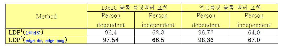 4비트 에지 방향 정보와 4비트 에지반응 크기 정보를 이용한 CLDP 코드와 5가지 얼굴특징 블록을 이용한 sub-block 분할 방법을 이용한 얼굴 표정 인식 결과