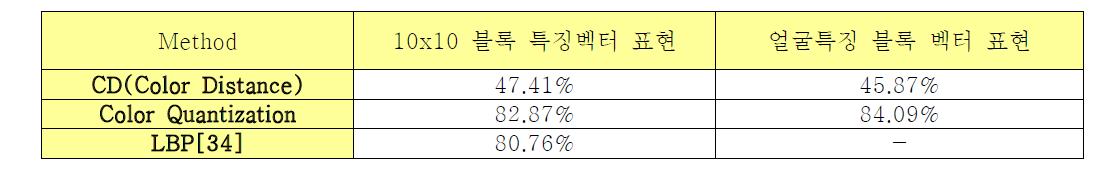 화소의 에지반응 특징에 따른 CLDP코드와 4가지 얼굴 특징 블록을 이용한 sub-block 분할 방법을 이용한 얼굴 표정인식 결과