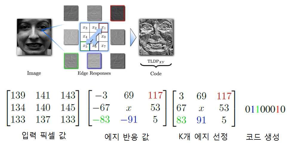 생성된 평면에서 LDP코드 계산 예