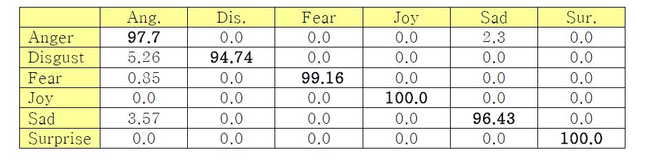 CK+에서 TLDP, SVM(RBF)을 이용한 6가지 표정 인식률의 CM