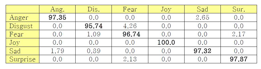 MMI 에서 TLDP, SVM(RBF)을 이용한 6가지 표정 인식률의 CM