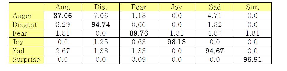Oulu-CASIA(VIS) Noraml에서 TLDP, SVM(RBF)을 이용한 6가지 표정 인식률의 CM