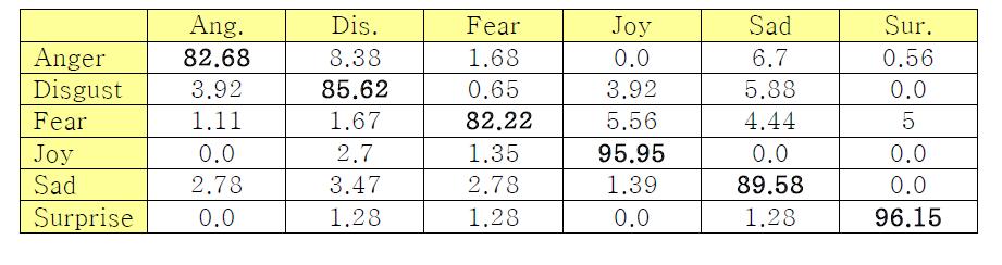 Oulu-CASIA(VIS) Weak에서 TLDP, SVM(RBF)을 이용한 6가지 표정 인식률의 CM