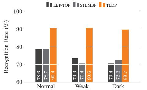 Oulu-CASIA(NIR) DB에서의 TLDP 얼굴 표정인식 성능 비교 평가