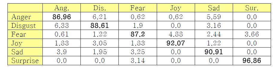 Oulu-CASIA(NIR) Noraml에서 TLDP, SVM(RBF)을 이용한 6가지 표정 인식률의 CM