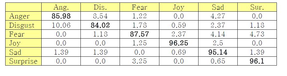 Oulu-CASIA(NIR) Weak에서 TLDP, SVM(RBF)을 이용한 6가지 표정 인식률의 CM