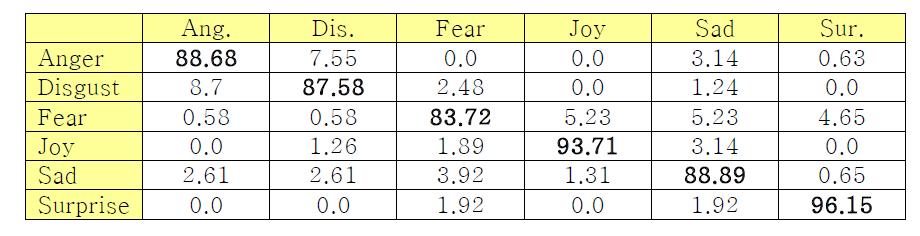 Oulu-CASIA(NIR) Dark에서 TLDP, SVM(RBF)을 이용한 6가지 표정 인식률의 CM