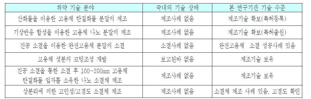 본 연구 기관 기술에 의한 현 기술 취약성 극복 상태