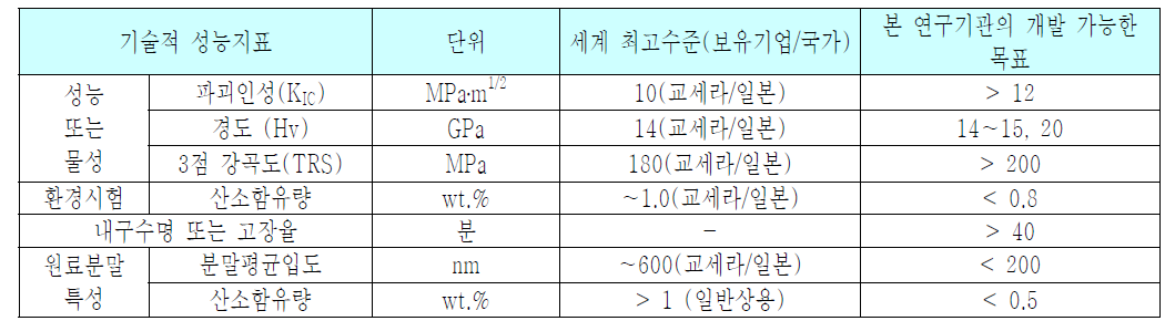 기술적 성능지표에 의한 기술 수준 비교