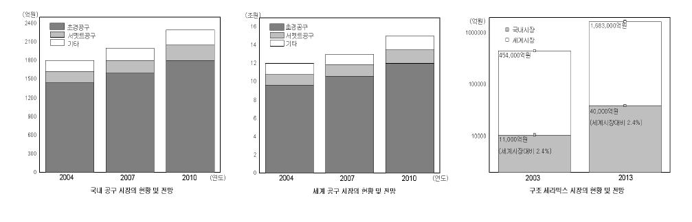 국내/외 공구 시장과 구조 세라믹스 시장의 현황 및 전망