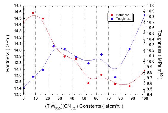 80wt% [(100-x) wt% (TiMo0.25)(CN0.25) -xwt%(TiW0.25)(CN0.25)]-20wt% Ni:(x=0, 20, 40, ..., 100)의 기계적 특성
