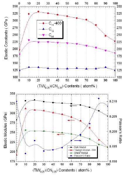 80wt% [(100-x) wt%(TiMo0.25)(CN0.25) -xwt%(TiW0.25)(CN0.25)]-20wt% Ni:(x=0, 20, 40, ..., 100)의 탄성계수변화