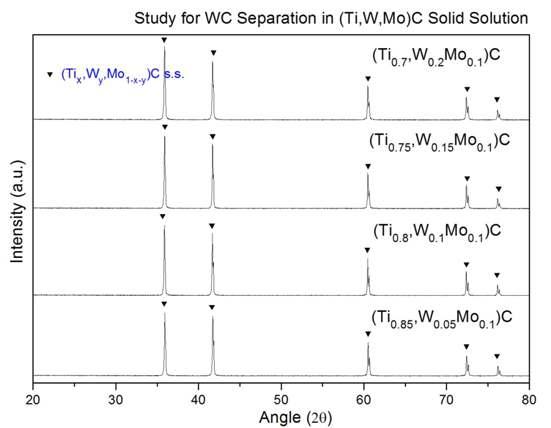 제조된 다양한 3원계 (Ti1-x-yWxMoy)C 조성의 XRD pattern