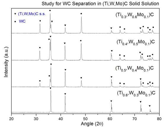 WC mole fraction이 0.3~0.6 내의 조성을 가진 (Ti1-x-yWxMoy)C 분말의 XRD pattern