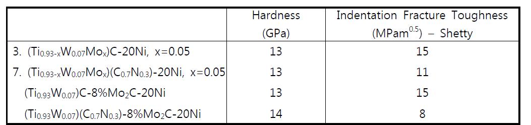 Hardness and toughness of complete and partial solid solution cermets