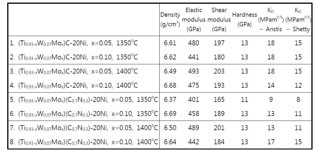 Density and various mechanical properties of samples