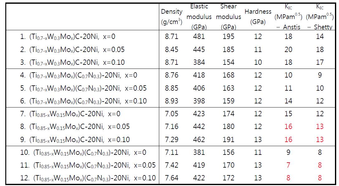 Density and various mechanical properties of samples