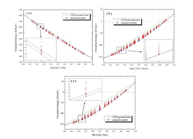 Differences in the formation energy calculated using CEM and ordered-supercell methods: (a) Ti(C1-xNx),(b)(Ti1-xMox)C and (c) (Ti1-xWx)C systems