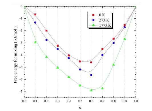 Free energy of mixing for [Ti0.75(Mo1-xWx)0.25](C0.75N0.25) system at various temperatures