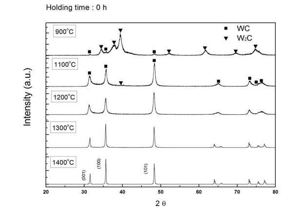 환원 온도별 WC분말 XRD pattern