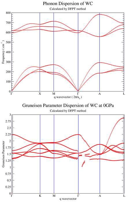 Phonon calculation과 Gruneisen parameter dispersion 결과