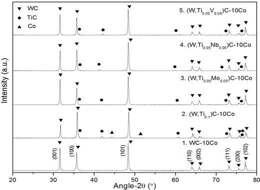 XRD results for as-sintered samples with different combination of added carbides. The specimens were made through the liquid phase sintering at 1450oC for 1h