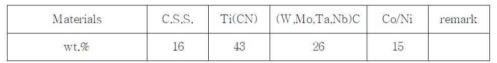 Alloy composition of partial solid solution cermet