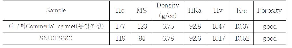 Physical properties of samples